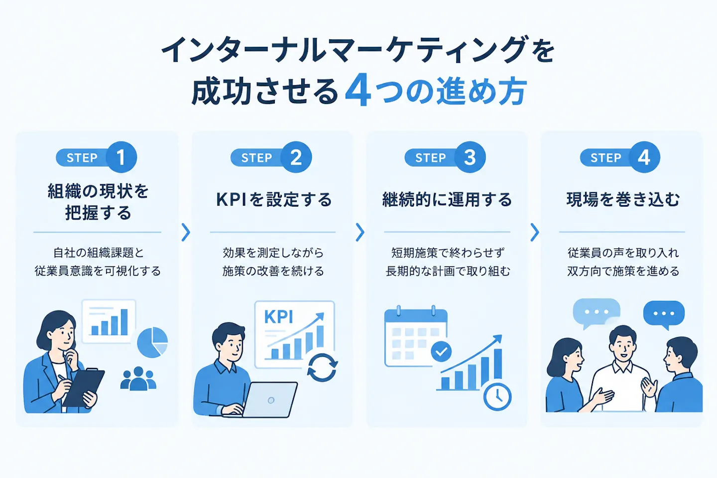 インターナルマーケティングを成功させるための進め方を、組織の現状把握、KPI設定、継続的な運用、現場を巻き込んだ双方向の施策の4ステップで示した図。