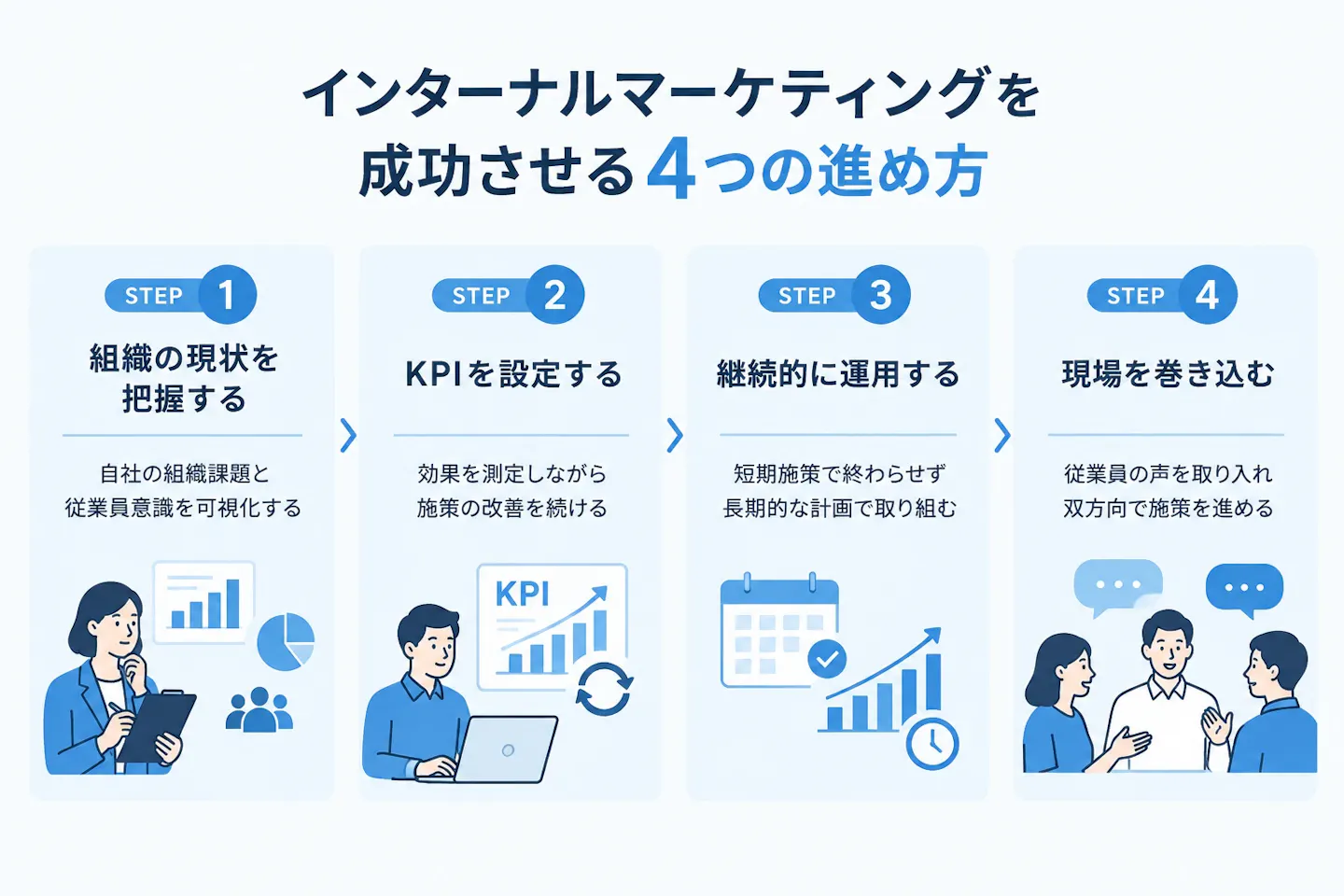 インターナルマーケティングを成功させるための進め方を、組織の現状把握、KPI設定、継続的な運用、現場を巻き込んだ双方向の施策の4ステップで示した図。