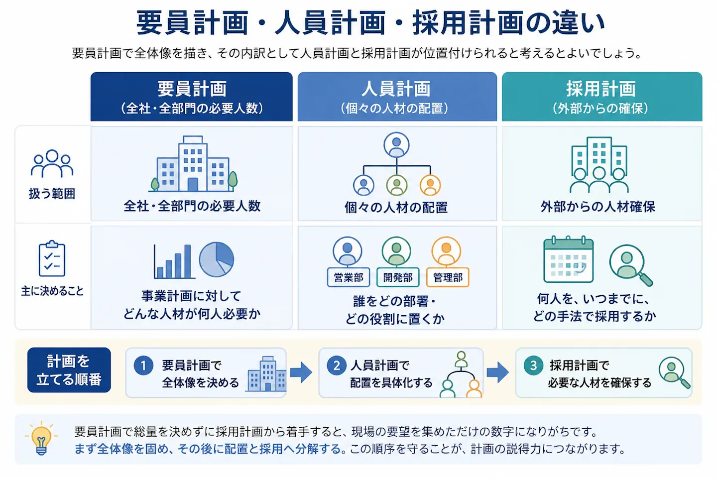 要員計画・人員計画・採用計画について、扱う範囲と主に決めることの違いを比較し、要員計画で全体像を決めてから配置と採用へ分解する順序を示した図。