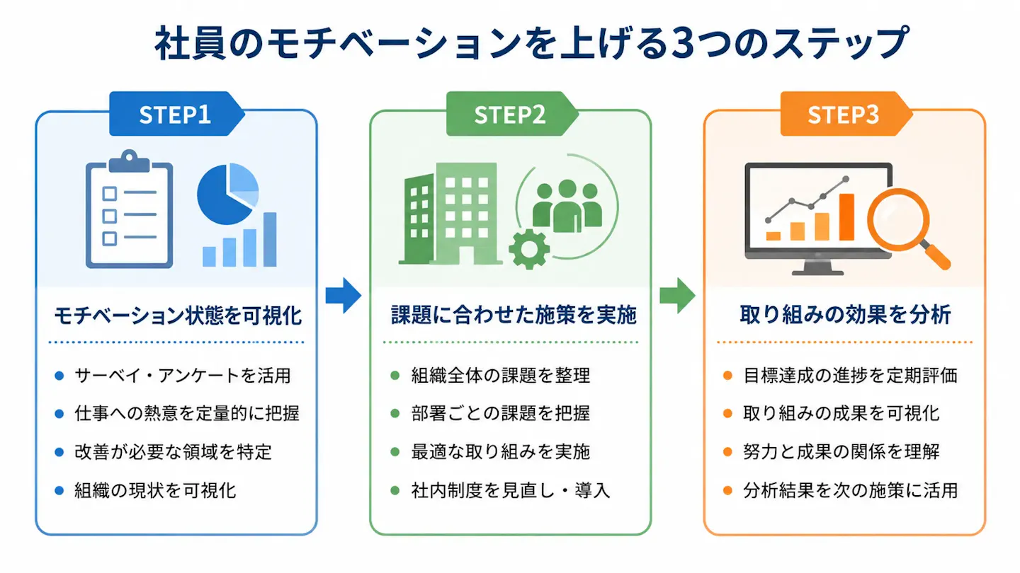 社員のモチベーションを上げる3つのステップ