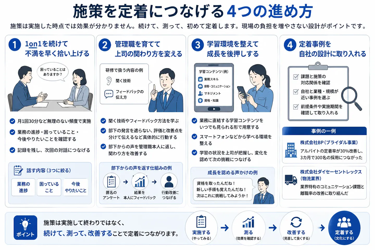 施策を定着につなげる進め方として、1on1の継続、管理職育成、学習環境の整備、他社事例の活用の4つを示し、実施・測定・改善を繰り返して定着につなげる流れをまとめた図。