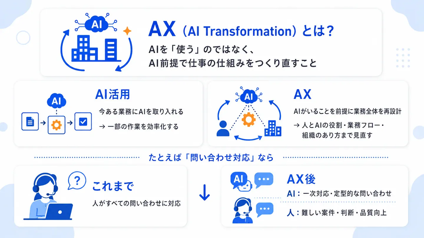 AXの定義、AI活用との違い、そして問い合わせ対応における従来の人対応からAI一次対応と人の高度対応への役割分担の変化を示した図。