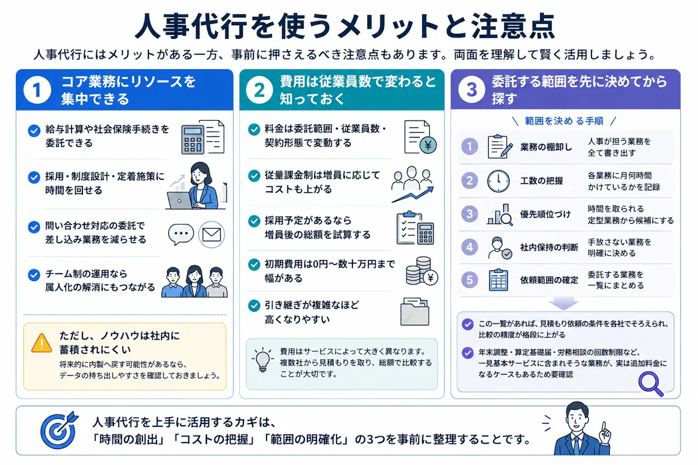 人事代行を活用する際のメリットと注意点を、コア業務への集中、従業員数による費用変動、委託範囲の決め方の3点に分けて整理した図。ノウハウの蓄積や追加料金にも注意し、時間・コスト・委託範囲を事前に整理する重要性を示している。