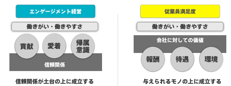 エンゲージメントと従業員満足度の違い