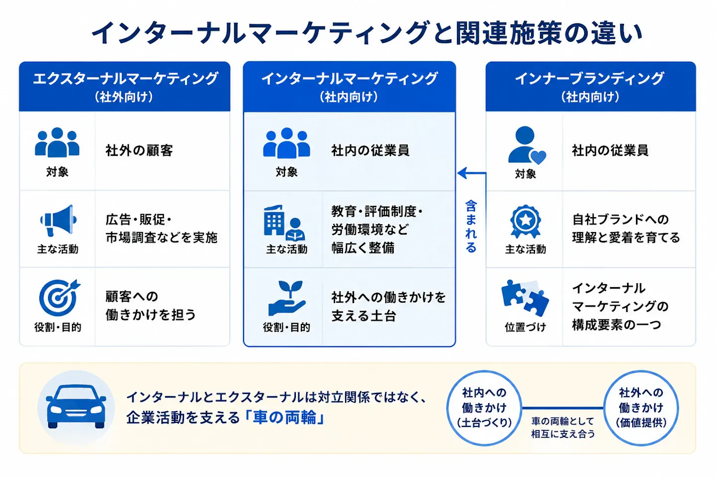 インターナルマーケティング、エクスターナルマーケティング、インナーブランディングの対象・主な活動・役割の違いと、それぞれの関係性を比較した図。