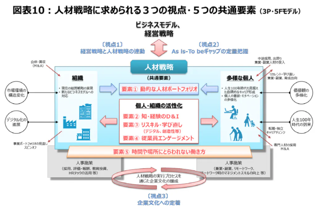 人的資本経営_3P・5Fモデル