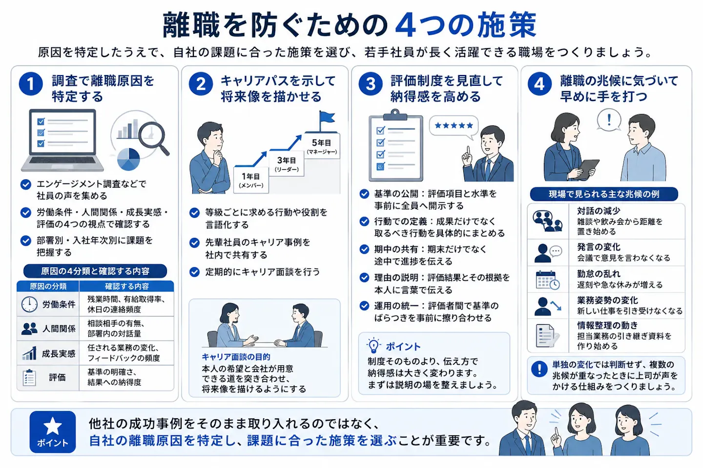 離職を防ぐ施策として、離職原因の特定、キャリアパスの明確化、評価制度の納得感向上、離職兆候の早期把握という4つの取り組みを示した図。