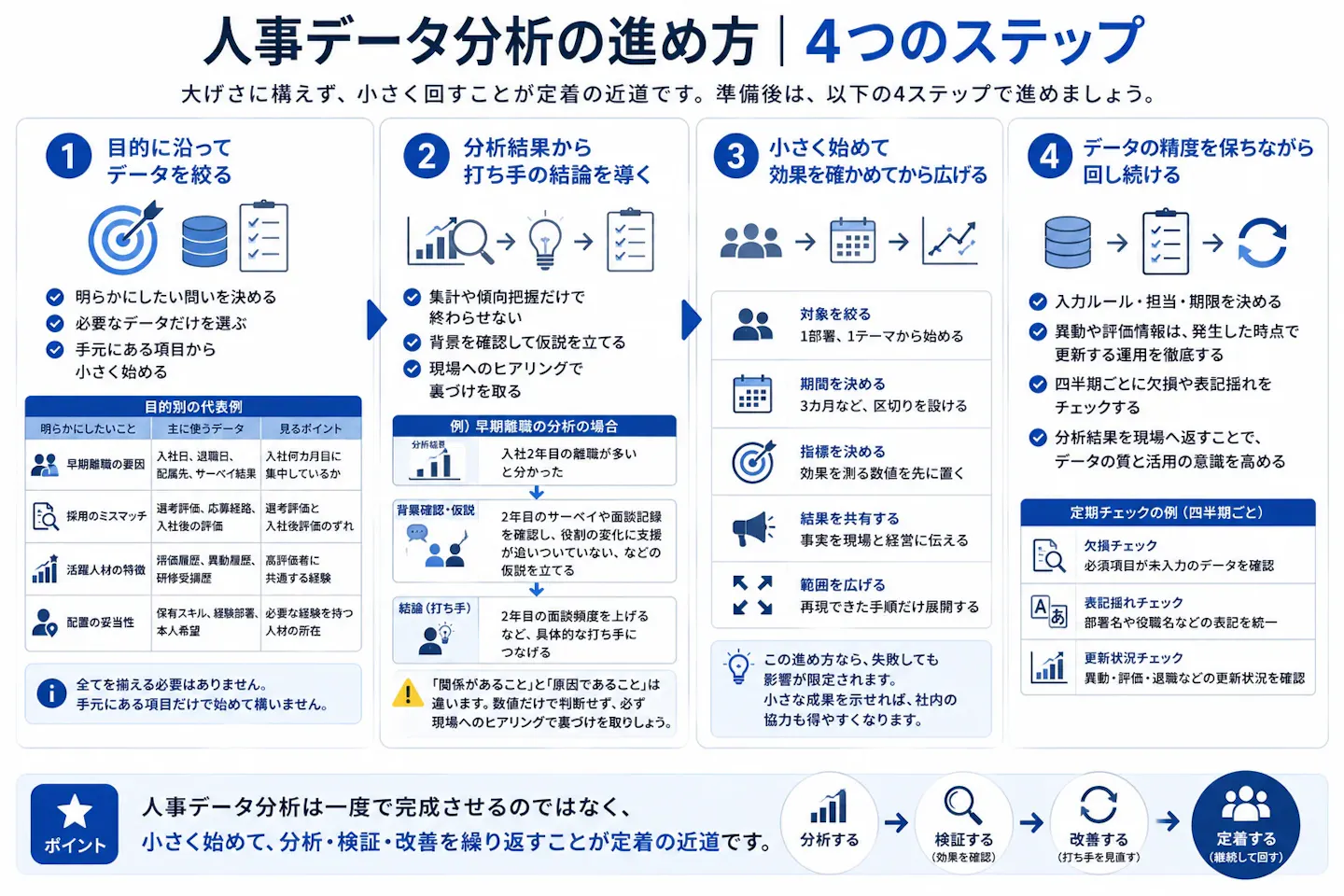 人事データ分析の進め方として、目的に沿ったデータ選定、分析から打ち手の導出、小規模での効果検証、データ精度を保った継続運用の4ステップを示した図。