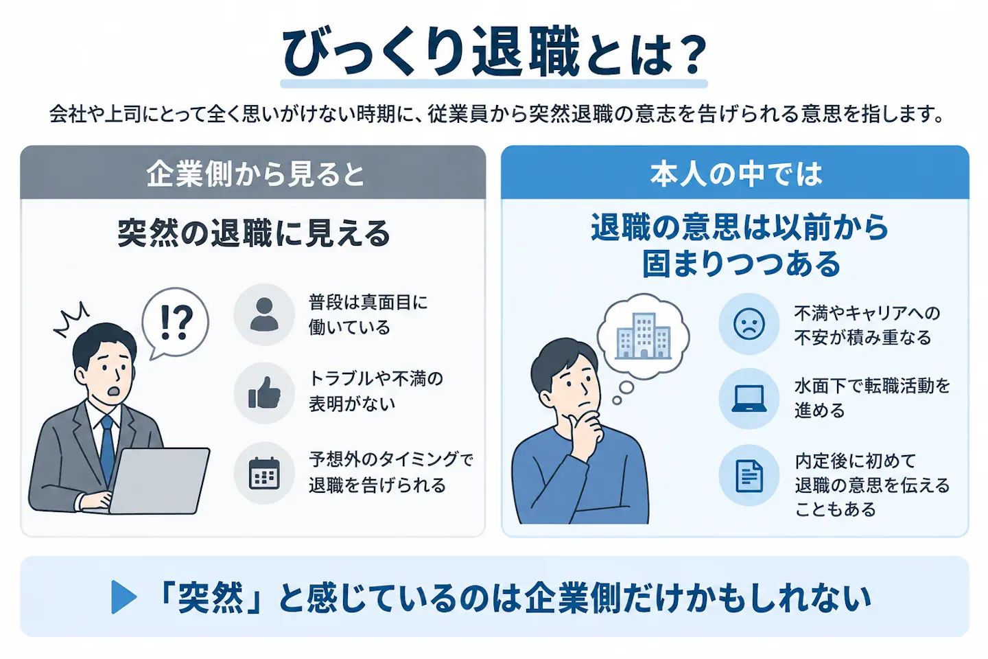 びっくり退職とは、会社や上司にとって思いがけない時期に、従業員から突然退職の意思を告げられることを指す。企業側からは、普段は真面目に働き、トラブルや不満の表明もない社員が予想外のタイミングで退職を告げる「突然の退職」に見える。一方、本人の中では不満やキャリアへの不安が積み重なり、水面下で転職活動を進め、内定後に初めて退職の意思を伝えることもあるなど、退職の意思は以前から固まりつつある。「突然」と感じているのは企業側だけかもしれない。