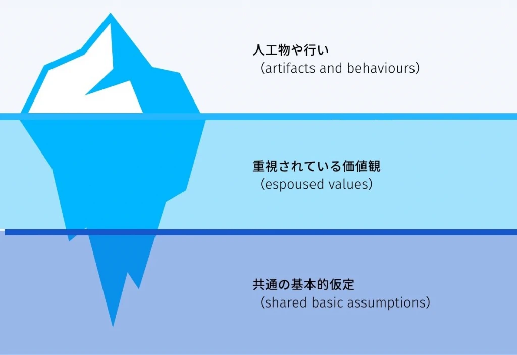 企業文化の醸成「3つのレベル」