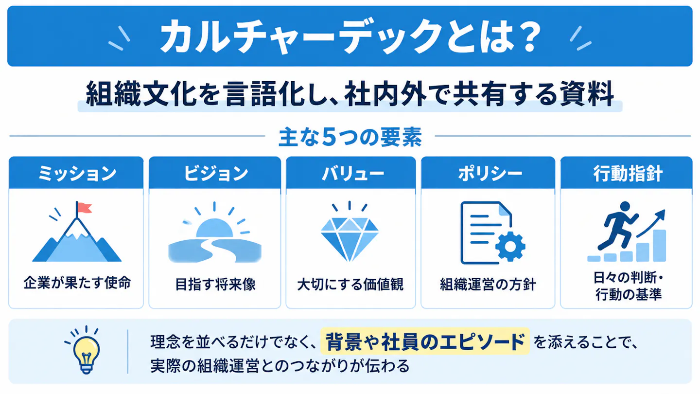 カルチャーデックとは、組織文化を言語化し社内外で共有する資料。主な5つの要素はミッション、ビジョン、バリュー、ポリシー、行動指針。