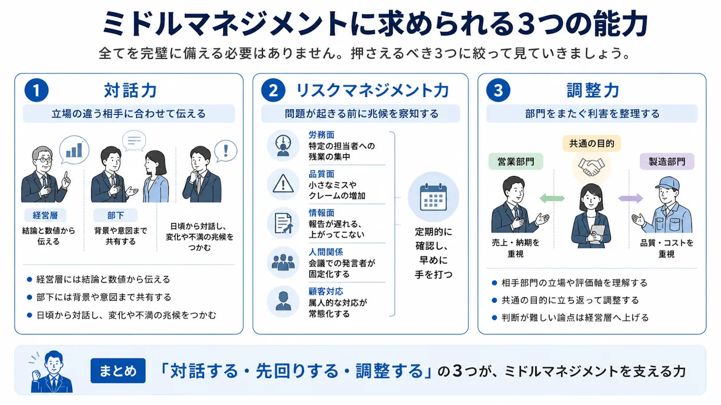 ミドルマネジメントに求められる能力として、立場に応じて伝え方を変える対話力、問題の兆候を早期に察知するリスクマネジメント力、部門間の利害を整理する調整力の3つを示した図。