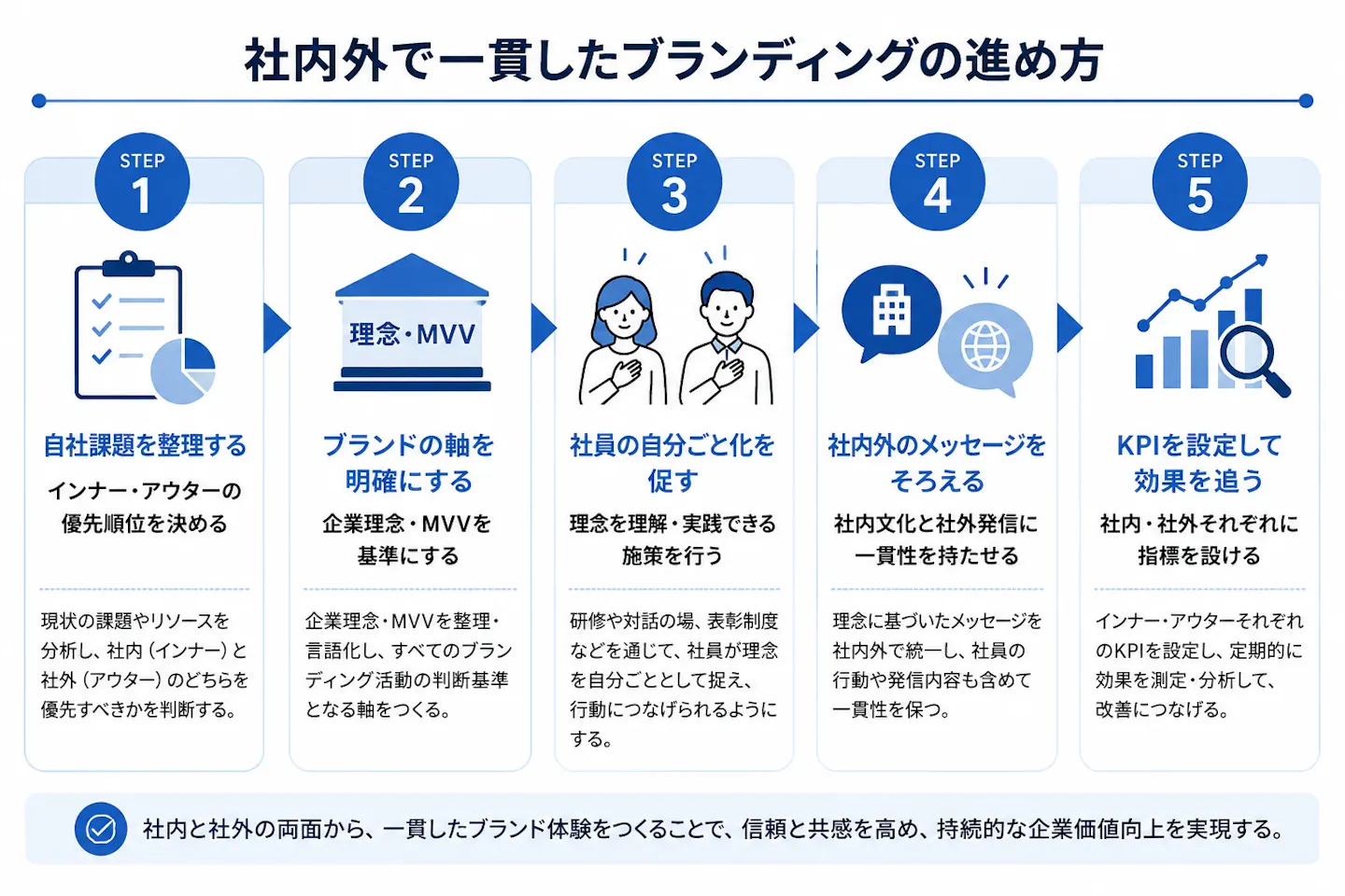 自社課題の整理、企業理念・MVVを軸にしたブランド設計、社員の自分ごと化、社内外のメッセージ統一、KPI設定の5ステップで一貫したブランディングの進め方を示した図。