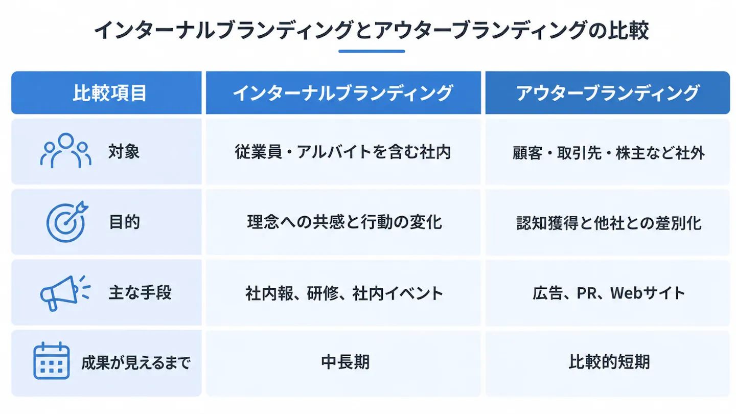 インターナルブランディングとアウターブランディングを、対象・目的・主な手段・成果が見えるまでの4項目で比較した表。