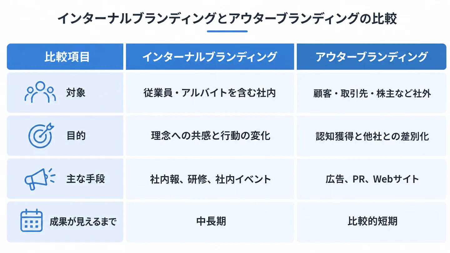 インターナルブランディングとアウターブランディングを、対象・目的・主な手段・成果が見えるまでの4項目で比較した表。