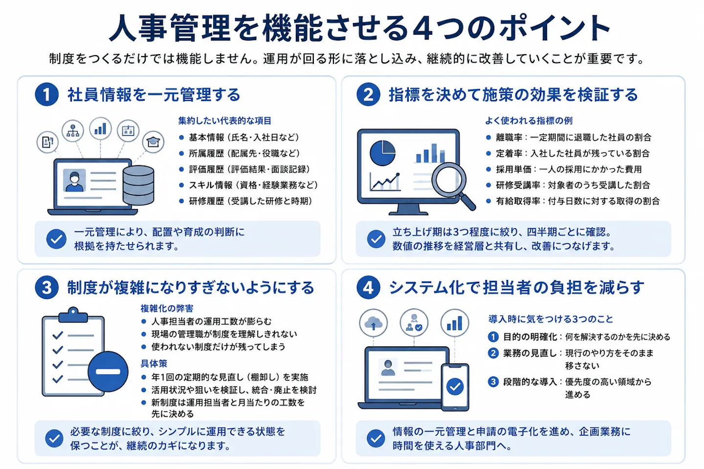 人事管理を機能させるために、社員情報の一元管理、指標による施策検証、制度の定期的な見直し、システム化による負担軽減の4つのポイントを示した図。