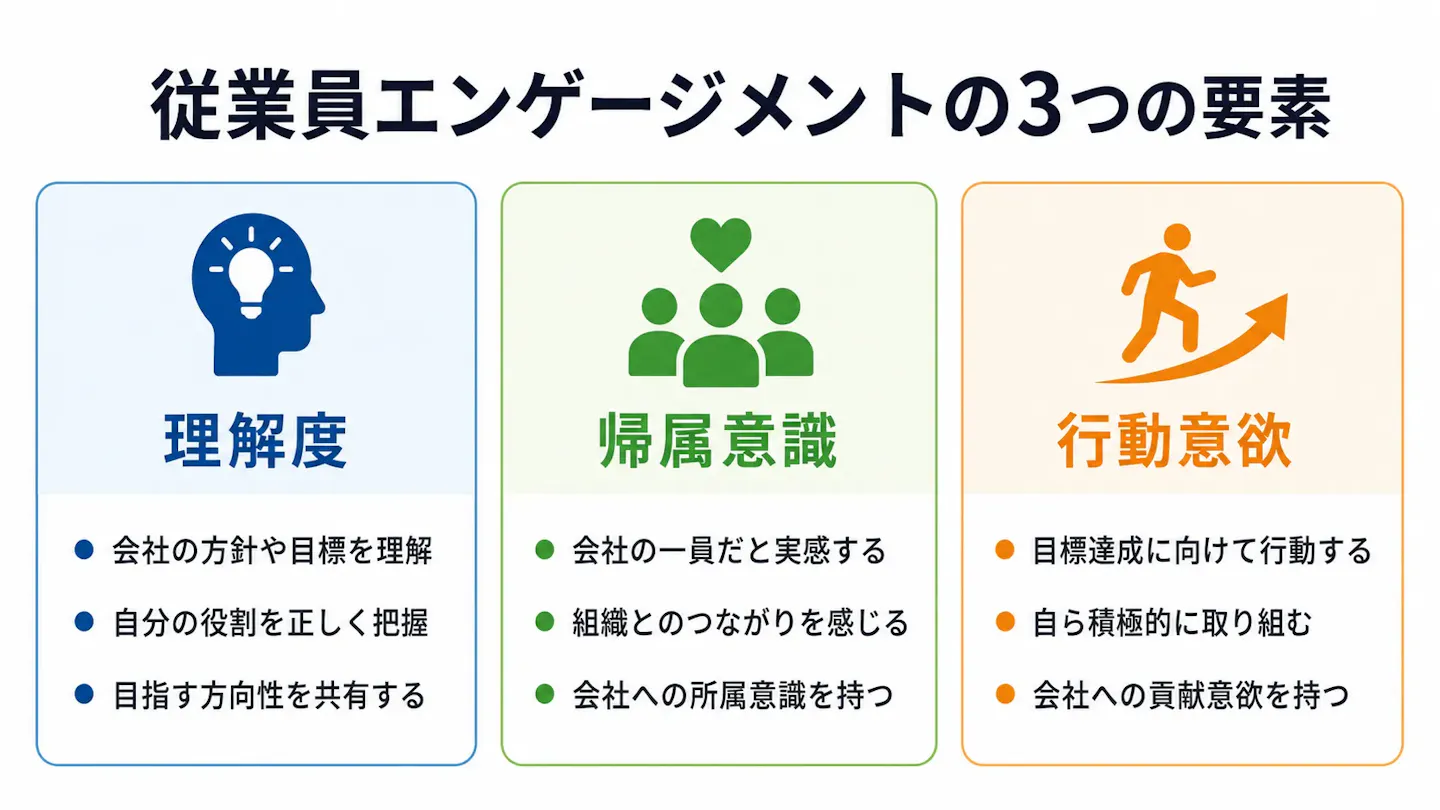 従業員エンゲージメントの3つの要素