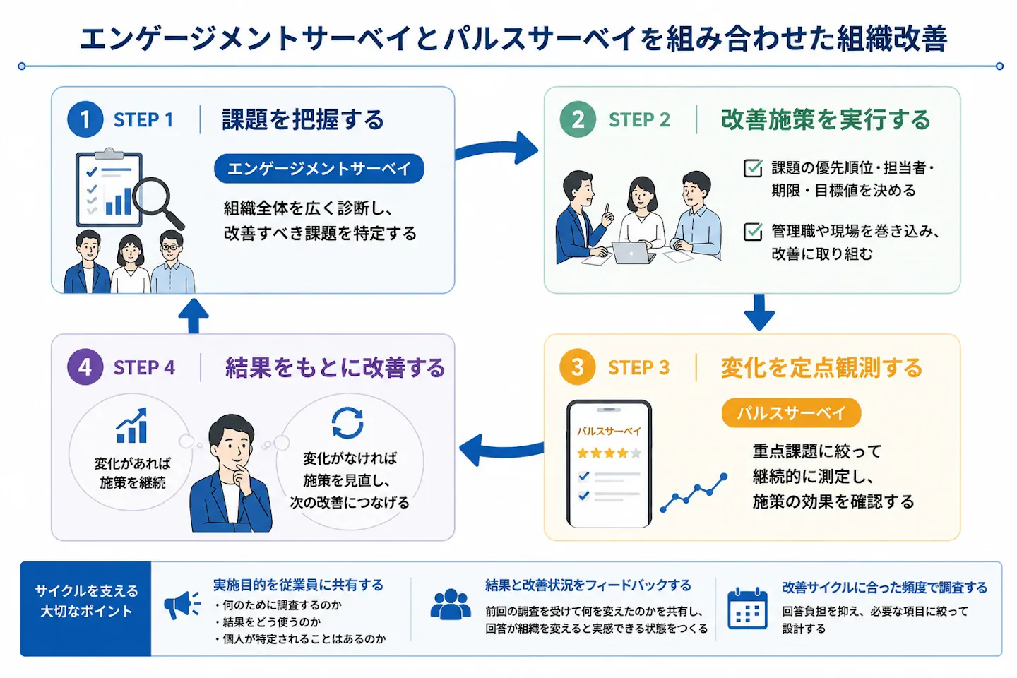 エンゲージメントサーベイで組織全体の課題を把握し、改善施策を実行した後、パルスサーベイで変化を定点観測し、結果をもとに施策を見直す組織改善サイクルを示した図。