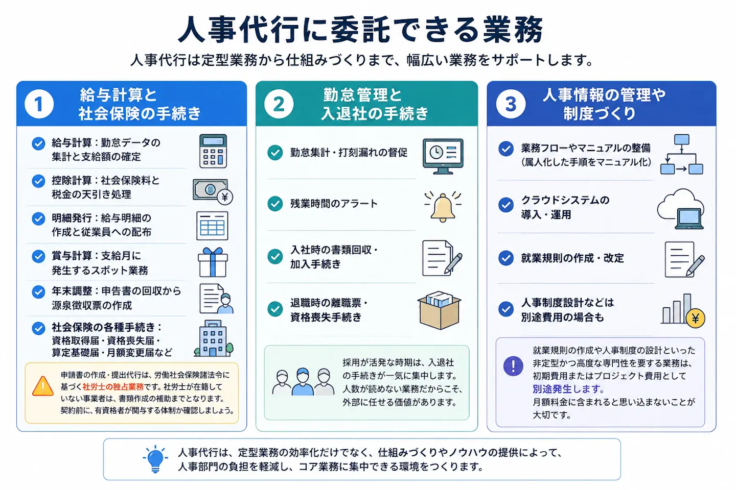 人事代行に委託できる業務を、給与計算・社会保険、勤怠管理・入退社、人事情報管理・制度づくりの3領域に分け、主な業務内容と委託時の注意点を整理した図。」