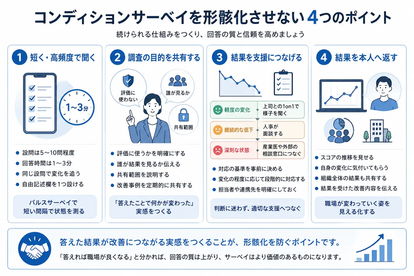 「コンディションサーベイを形骸化させないために、短く高頻度で聞く、調査の目的を共有する、結果を支援につなげる、結果を本人へ返すという4つの運用ポイントをまとめた図。