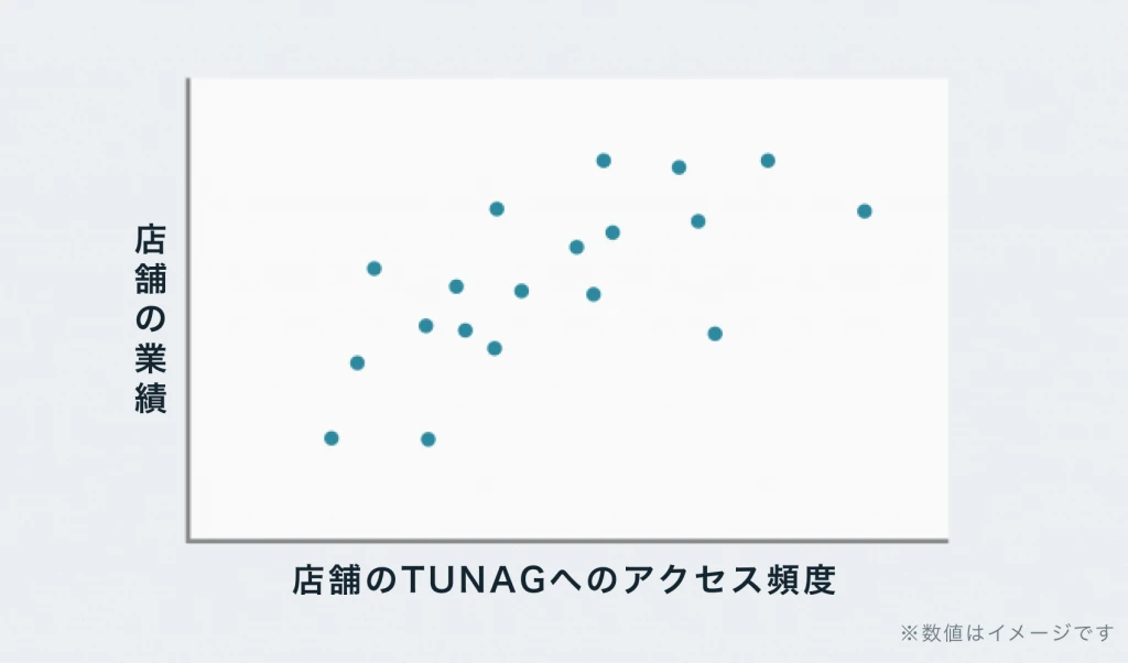 TUNAG（ツナグ）へのアクセス頻度×店舗の業績