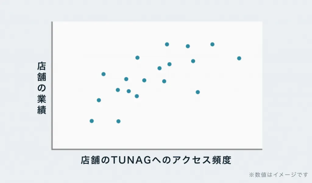 TUNAG(ツナグ)へのアクセス頻度×店舗の業績
