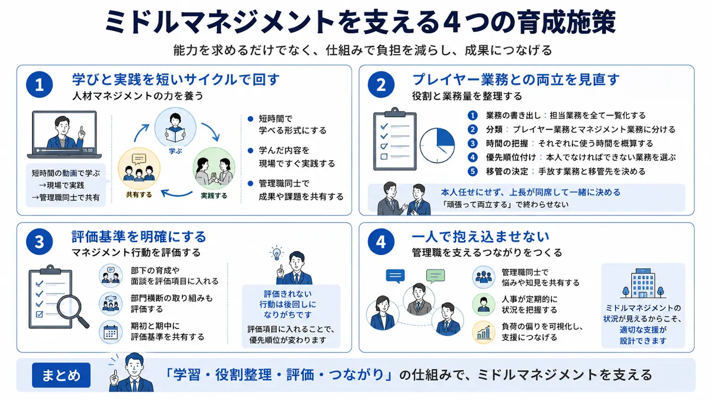 ミドルマネジメントを支える育成施策として、短い学習と実践の反復、プレイヤー業務の見直し、評価基準の明確化、管理職同士や人事とのつながりづくりの4つを示した図。