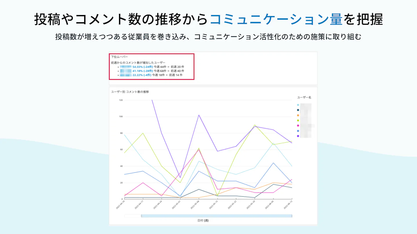 TUNAG、コミュニケーション量の推移を把握:活用シーン例3