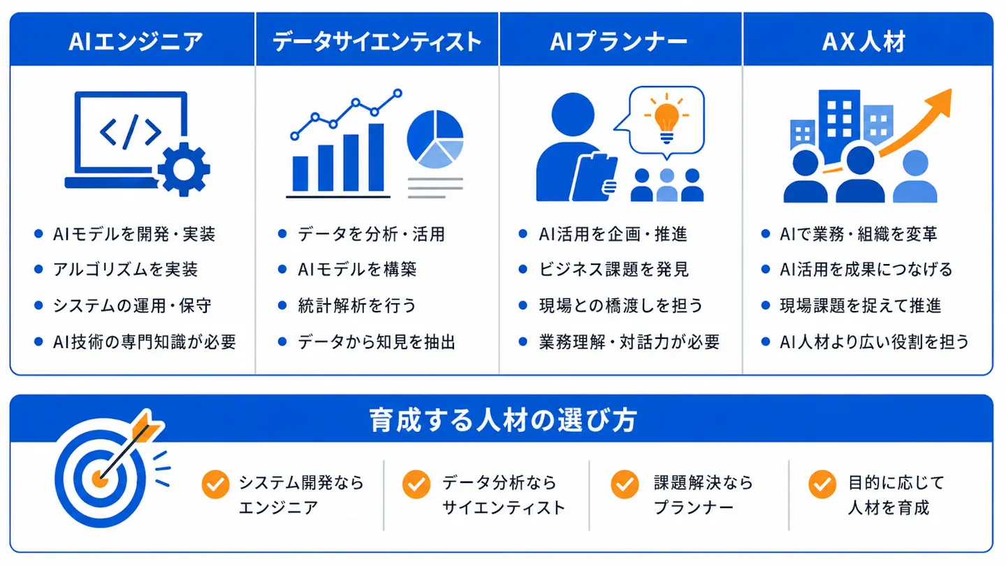 AIエンジニア・データサイエンティスト・AIプランナー・AX人材の役割と、目的に応じた育成人材の選び方を整理した図。