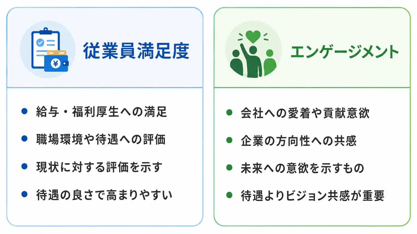 従業員満足度とエンゲージメントの違い
