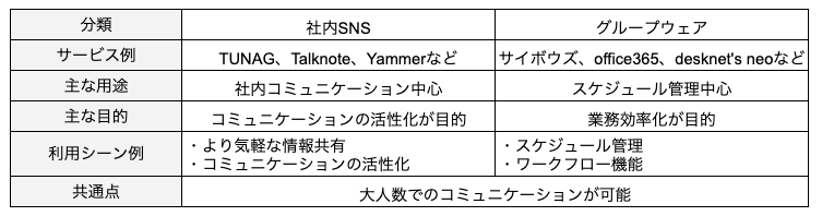 社内snsとグループウェアの違い