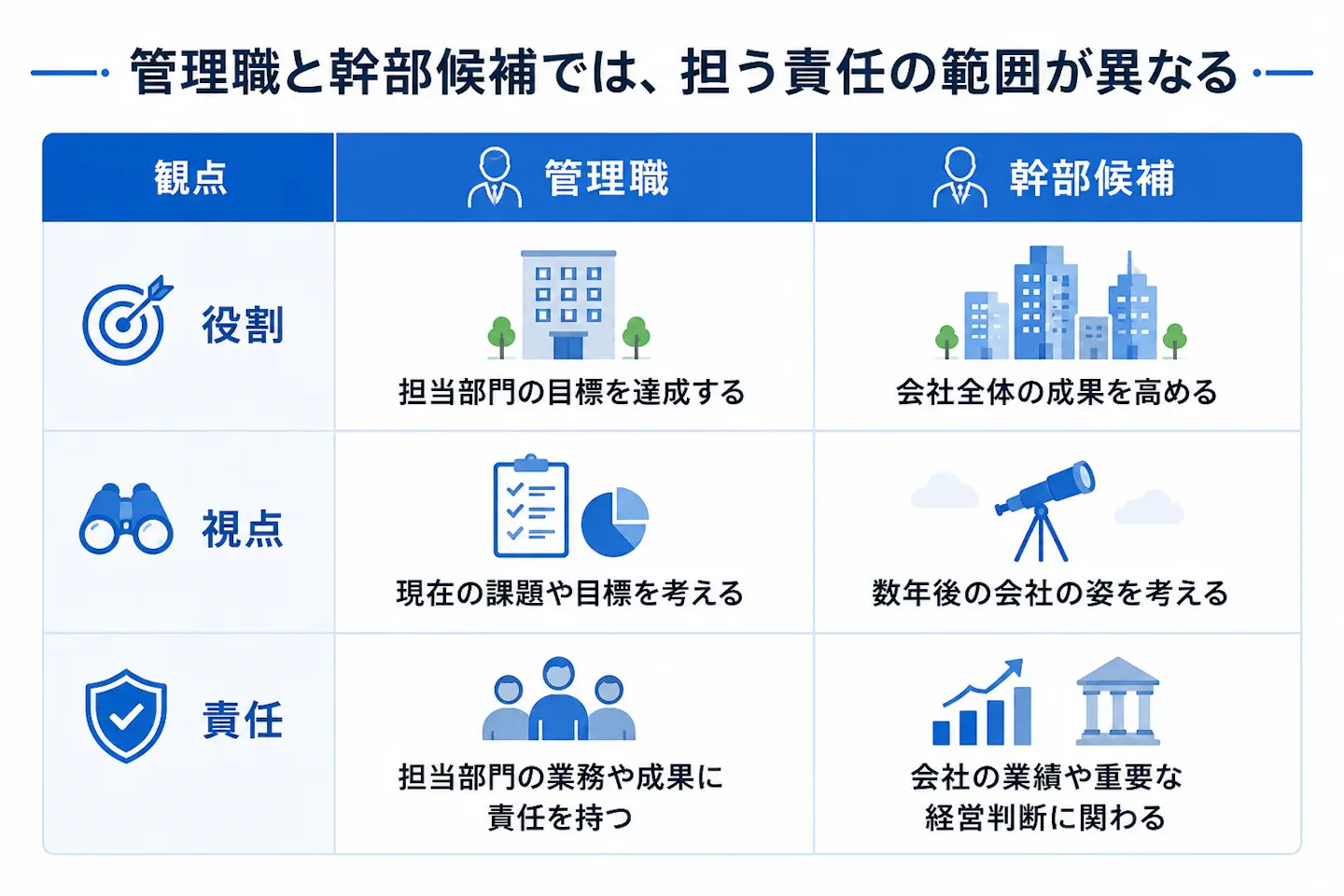 管理職と幹部候補について、役割・視点・責任の違いを比較した表。