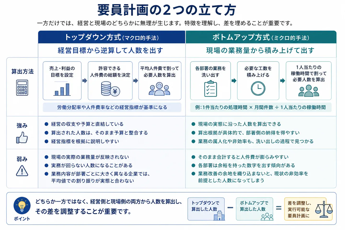 要員計画のトップダウン方式とボトムアップ方式について、算出方法・強み・弱みを比較し、両方で算出した人数の差を調整する考え方を示した図。