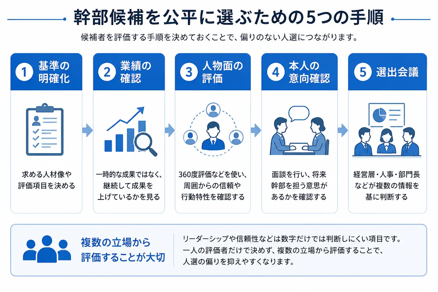 幹部候補を公平に選ぶために、基準の明確化、業績の確認、人物面の評価、本人の意向確認、選出会議の5つの手順と、複数の立場から評価する重要性を示した図。