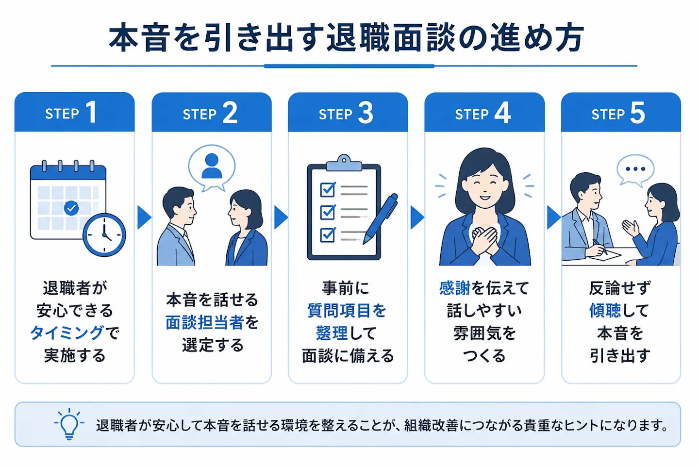 退職者が安心できるタイミングでの実施、面談担当者の選定、質問項目の事前整理、感謝を伝える雰囲気づくり、反論せず傾聴するという、退職面談で本音を引き出す5つの進め方を示した図。