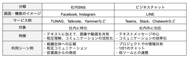 社内SNSとビジネスチャットの違い