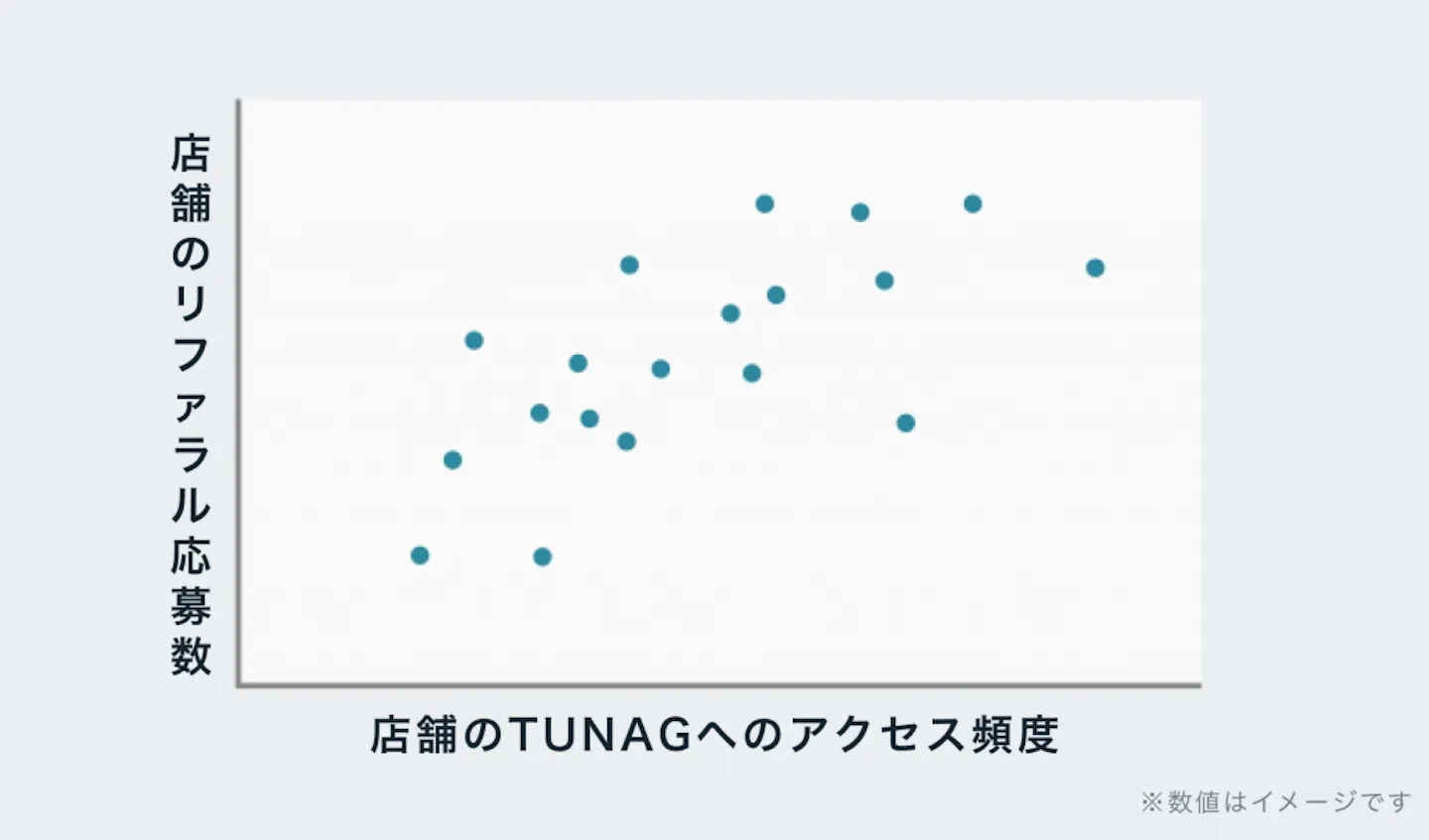 TUNAG（ツナグ）の投稿数×店舗のリファラル応募数