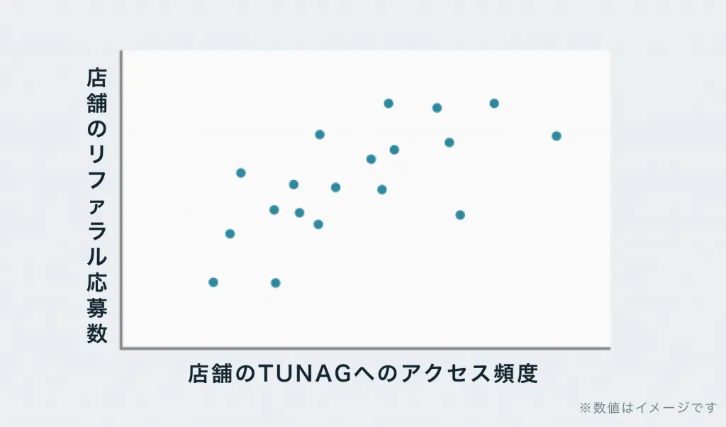 TUNAG(ツナグ)の投稿数×店舗のリファラル応募数