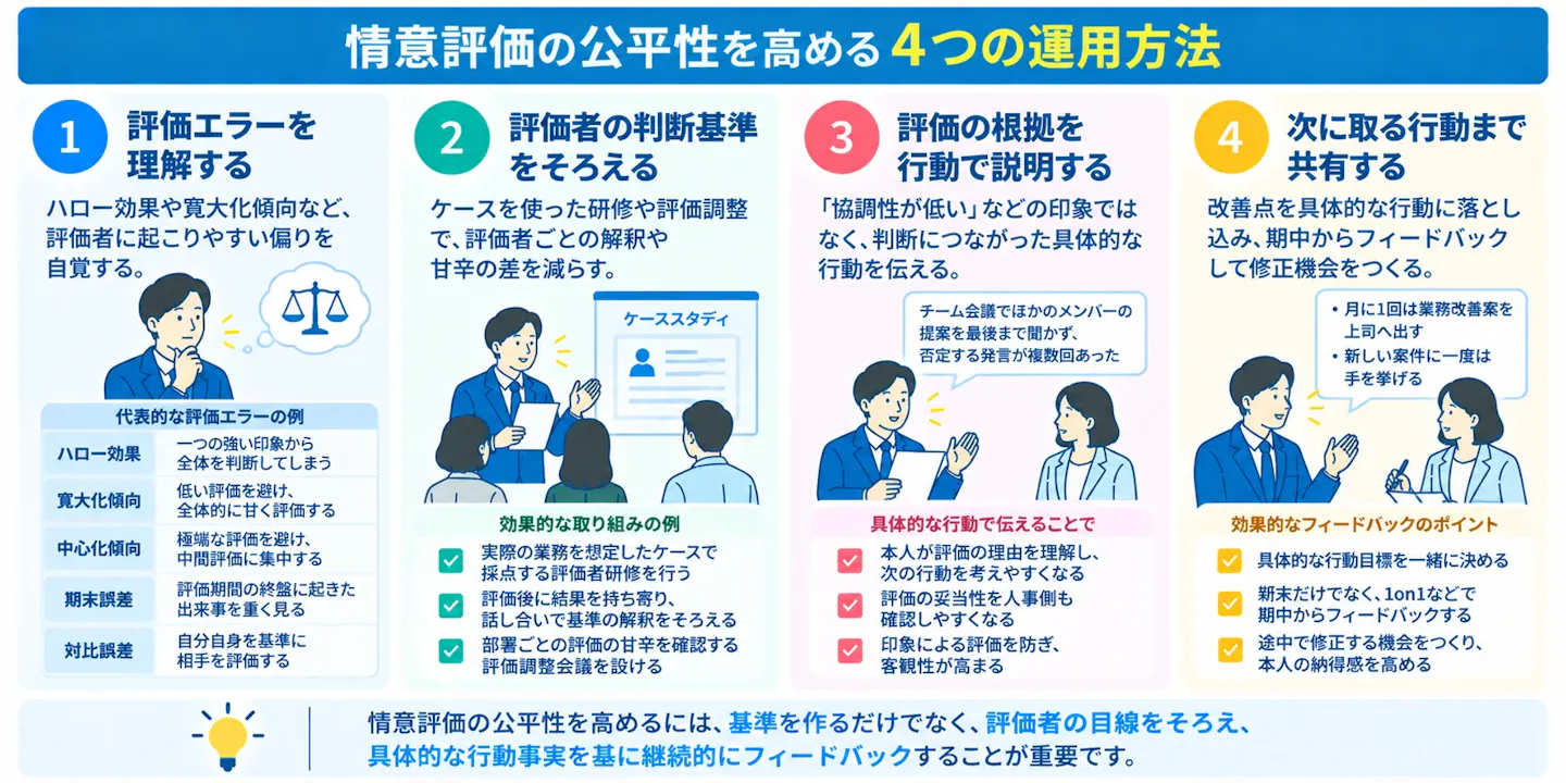 情意評価の公平性を高めるために、評価エラーの理解、評価者間の判断基準の統一、具体的な行動に基づく根拠説明、次の行動まで含めた継続的なフィードバックという4つの運用方法を示した図。