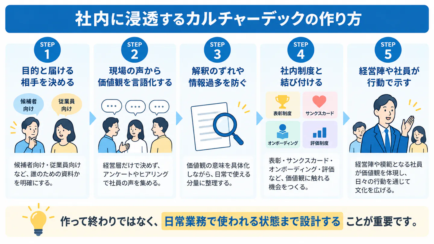 社内に浸透するカルチャーデックの作り方5ステップ。目的と届ける相手を決める、現場の声から価値観を言語化する、解釈のずれや情報過多を防ぐ、社内制度と結び付ける、経営陣や社員が行動で示す。