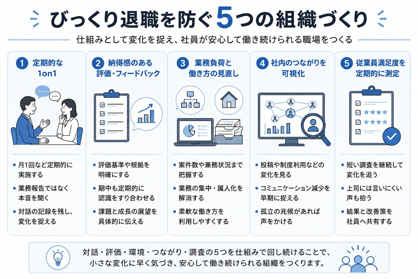びっくり退職を防ぐ5つの組織づくりを示した図。1.定期的な1on1(月1回などで実施し、業務報告ではなく本音を聞き、記録を残して変化を捉える)、2.納得感のある評価・フィードバック(評価基準や根拠を明確にし、期中も認識をすり合わせ、課題と成長の展望を具体的に伝える)、3.業務負荷と働き方の見直し(案件数や兼務状況を把握し、業務の集中・属人化を解消し、柔軟な働き方を利用しやすくする)、4.社内のつながりを可視化(コミュニケーション減少や孤立の兆候を早期に捉えて声をかける)、5.従業員満足度を定期的に測定(短い調査を継続し、上司に言いにくい声も拾い、結果と改善策を社員へ共有する)。これらを仕組みで回し続けることで、小さな変化に早く気づき、安心して働き続けられる組織をつくる。