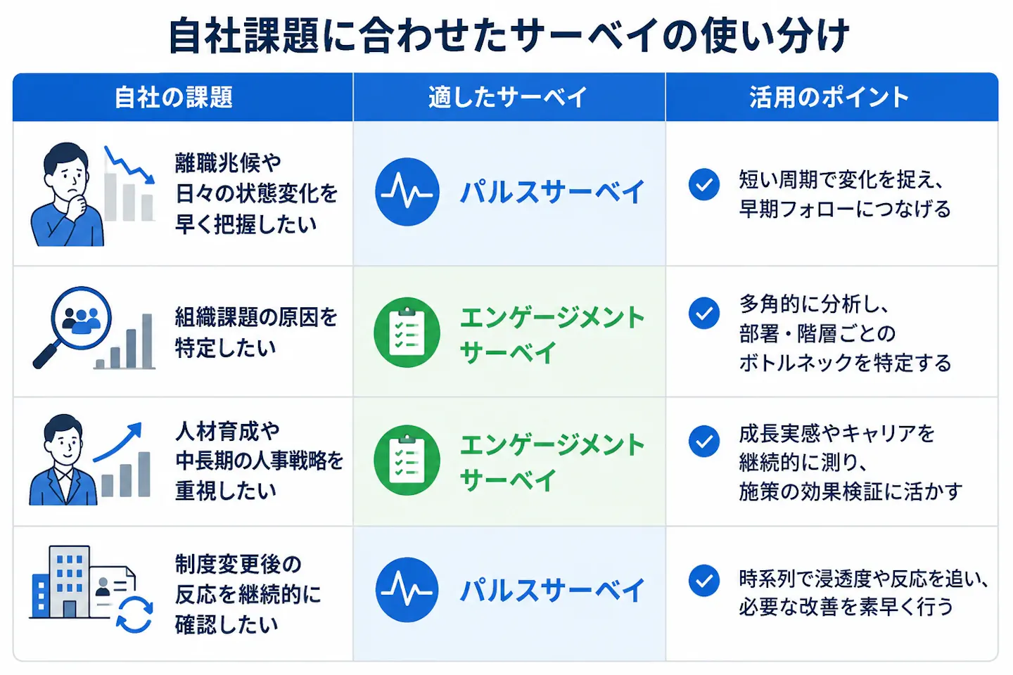 自社の課題に応じて、離職兆候や制度変更後の反応把握にはパルスサーベイ、組織課題の原因特定や人材育成・中長期の人事戦略にはエンゲージメントサーベイが適していることを比較した図。
