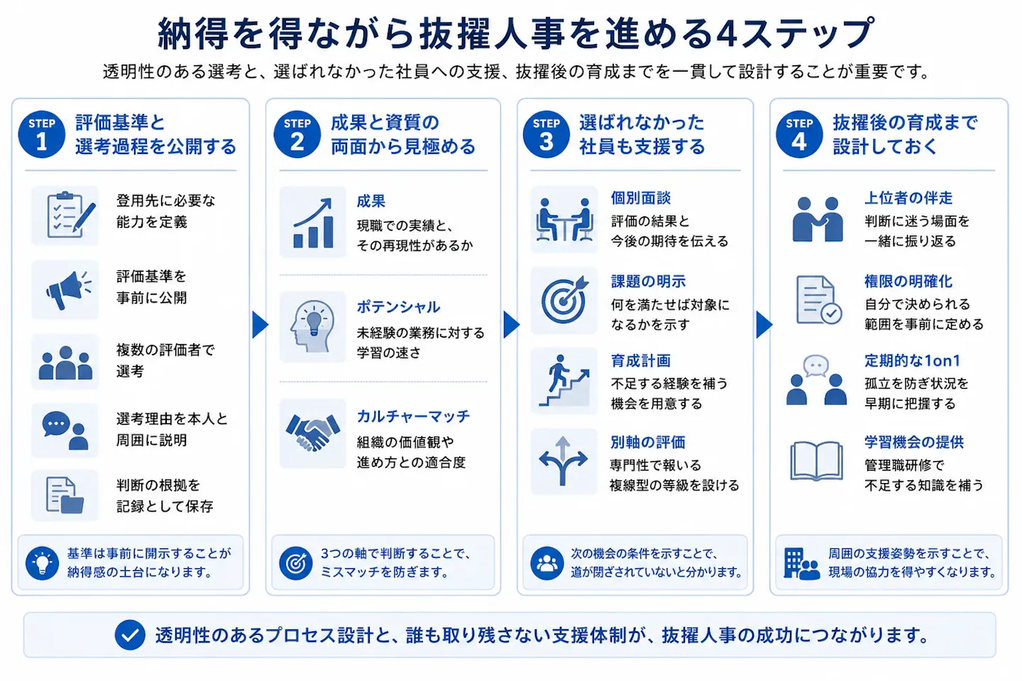 納得を得ながら抜擢人事を進めるために、評価基準の公開、成果と資質の見極め、非選抜者への支援、抜擢後の育成までを4ステップで示した図。