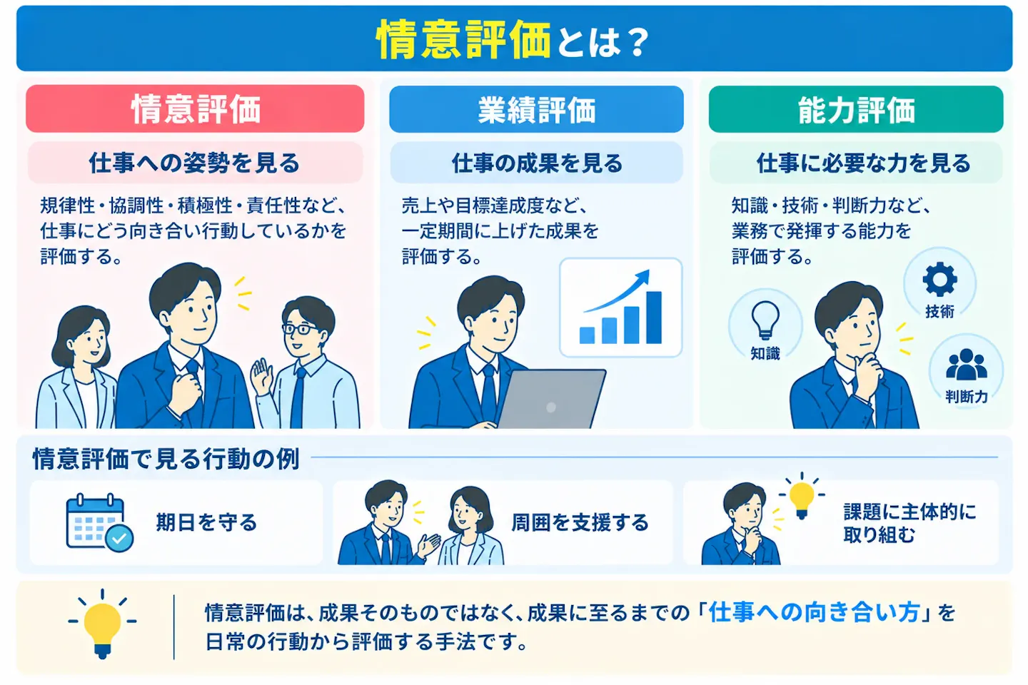 情意評価について、仕事への姿勢や行動を評価する手法であることを、成果を見る業績評価、業務に必要な力を見る能力評価との違いとともに示した図
