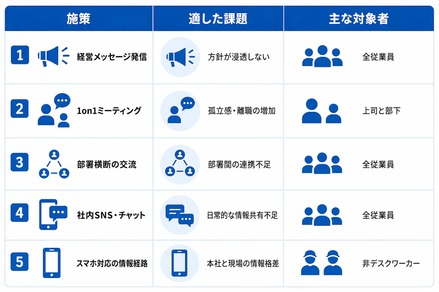 社内コミュニケーション施策について、経営メッセージ発信、1on1ミーティング、部署横断の交流、社内SNS・チャット、スマホ対応の情報経路を、それぞれ適した課題と主な対象者とともに整理した表。