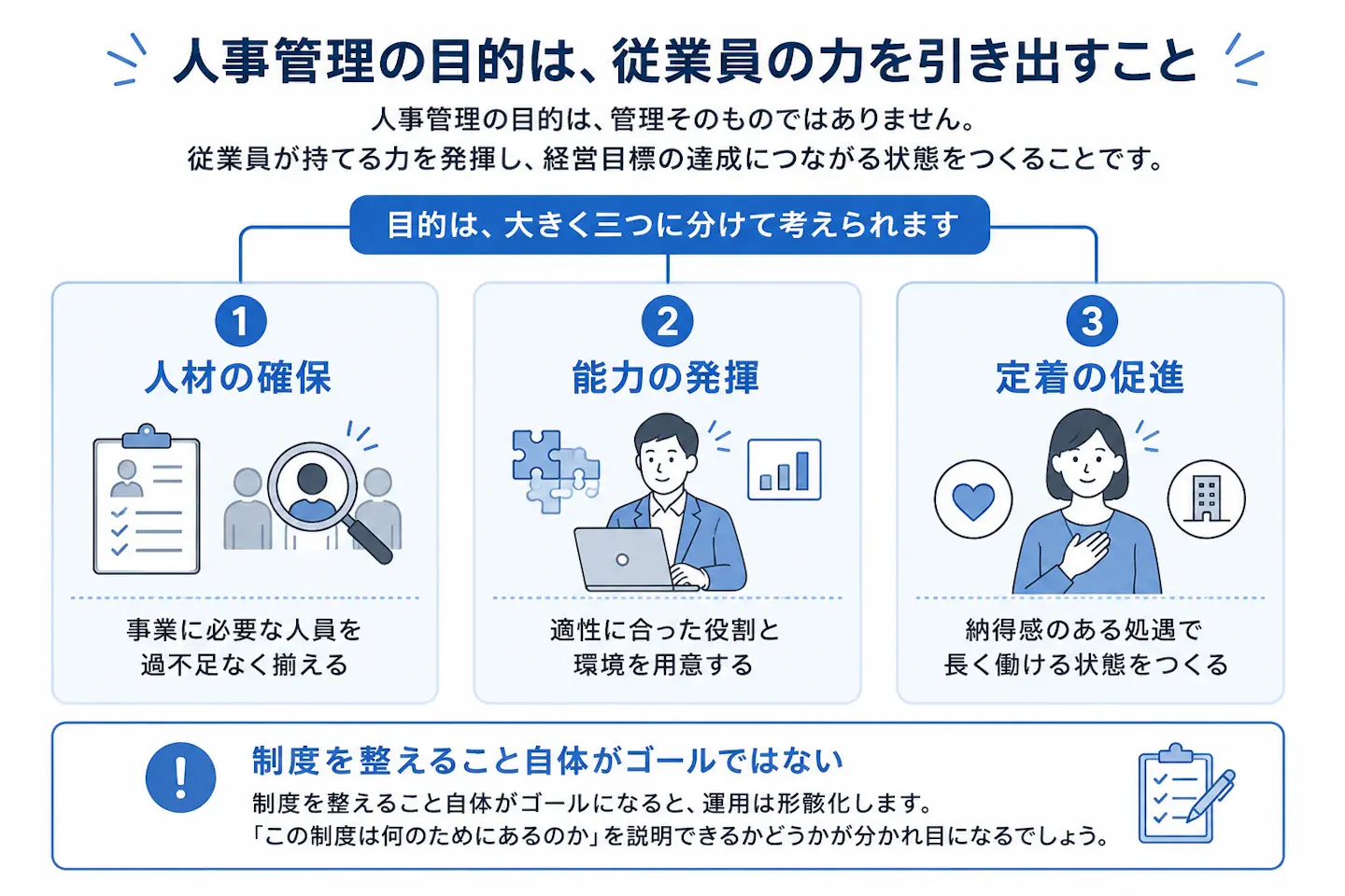 人事管理の目的を、人材の確保・能力の発揮・定着の促進の3つに分け、従業員の力を引き出して経営目標の達成につなげる考え方を示した図。