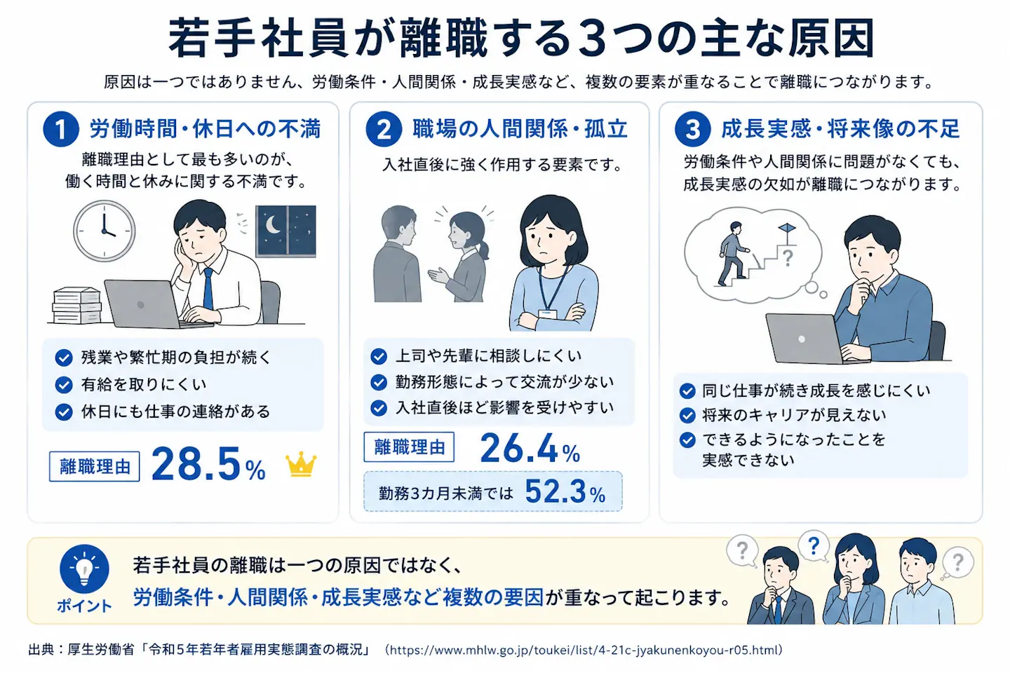 若手社員の主な離職原因として、労働時間・休日への不満、職場の人間関係・孤立、成長実感・将来像の不足の3つを、公的調査の数値とともに示した図。