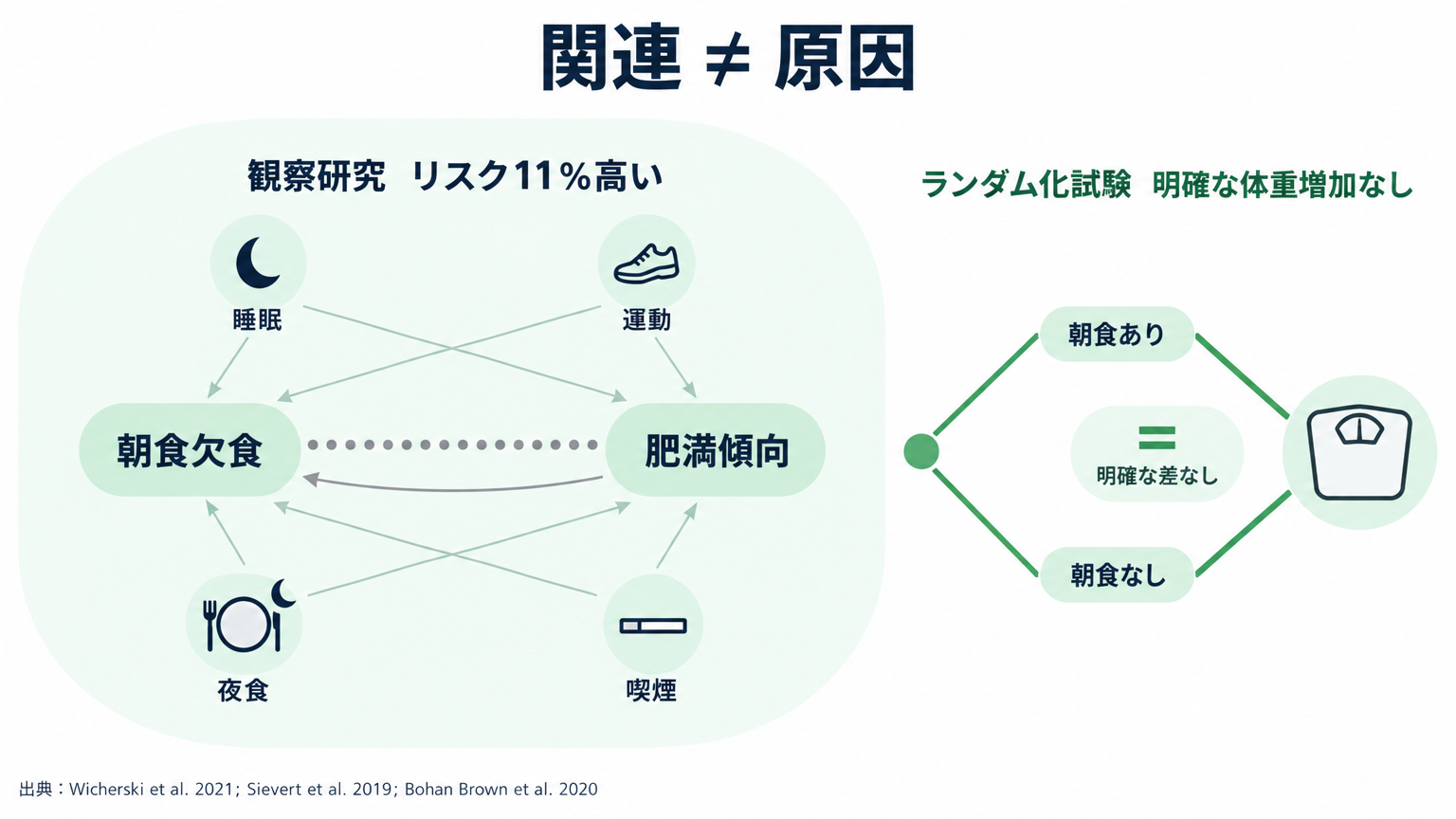 観察研究で一緒に見られる現象だけでは、朝食欠食が肥満の原因とは判断できない。
