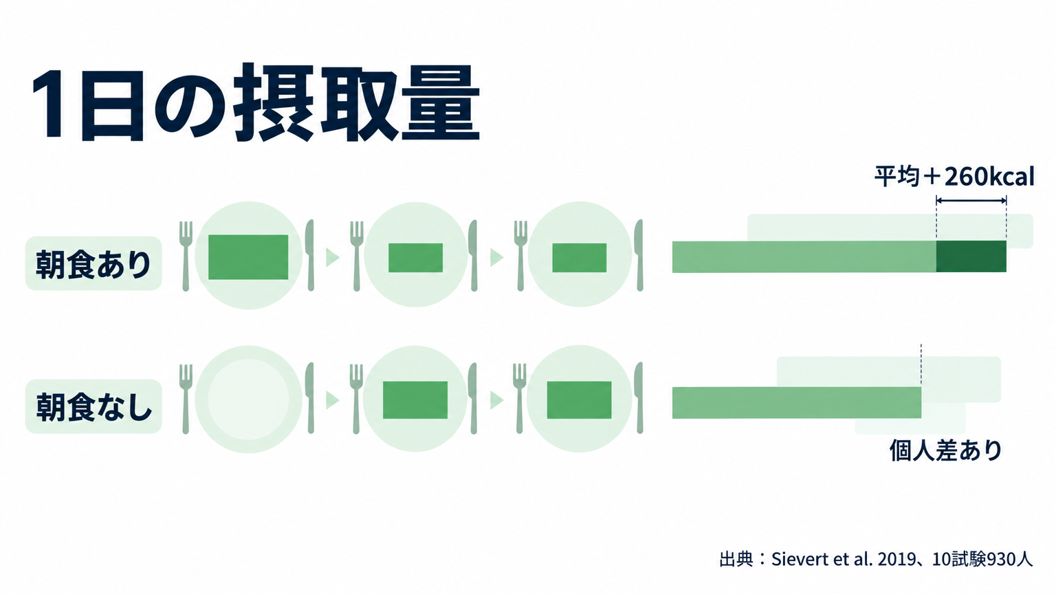 平均では、朝食を抜いた分が昼食や夕食で必ず完全に補われるわけではない。