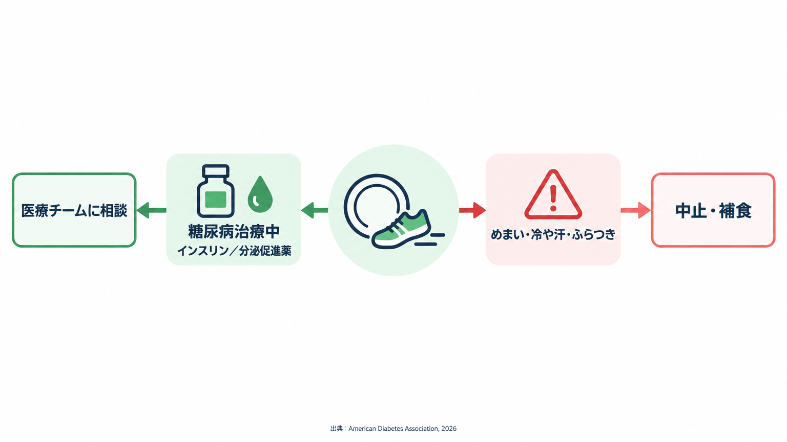 低血糖リスクがある人は自己判断で始めず、警告症状が出たら中止する。